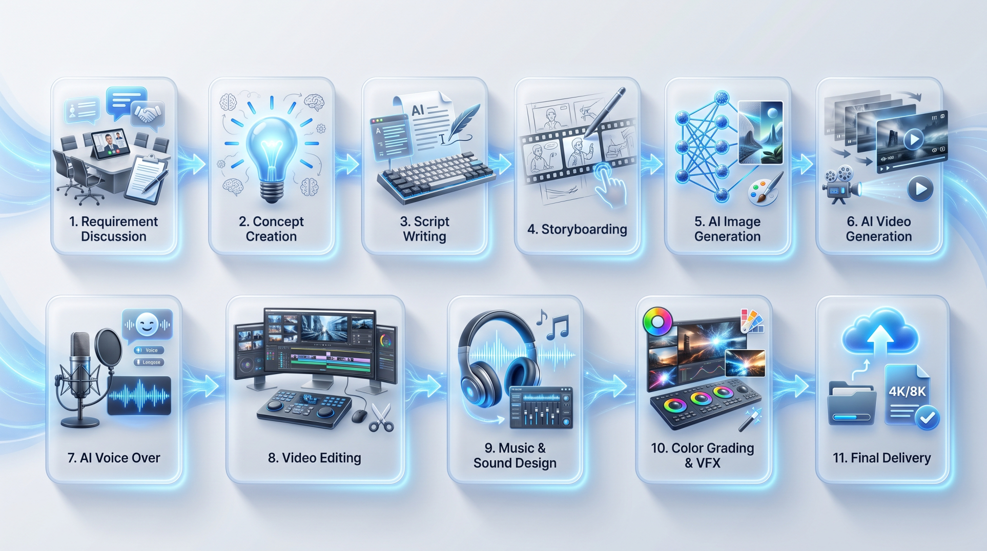How Does AI Video Production Work